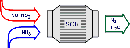 Какво е SCR в дизеловите автомобили?